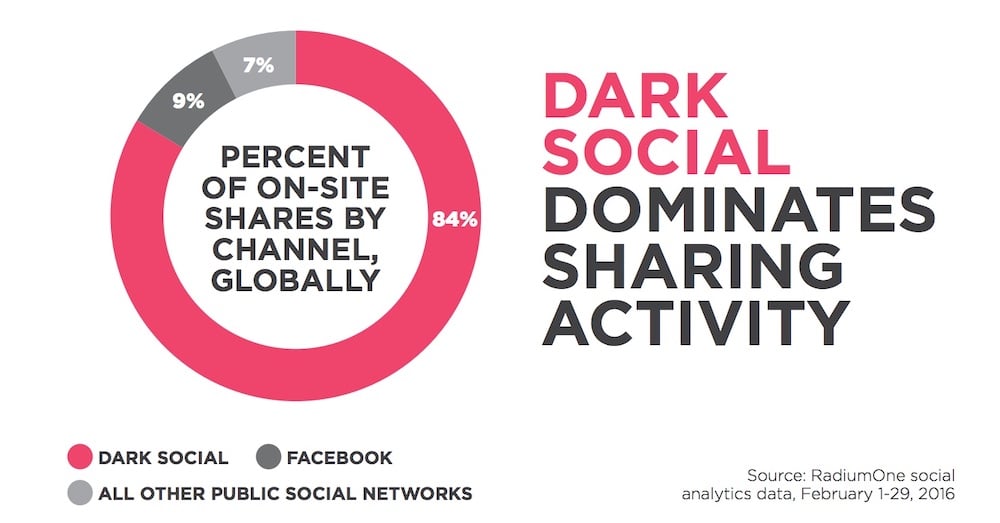 dark social statistikk 2016