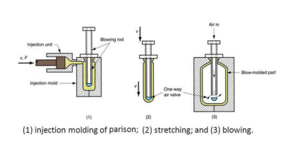 2 Minutes to Know Blow Molding Technology
