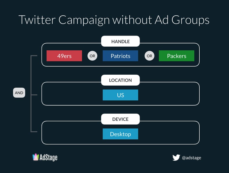 Using Ad Groups for Segmentation on Twitter Ads
