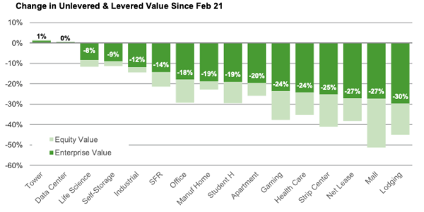 COVID property tax devaluation greenstreet
