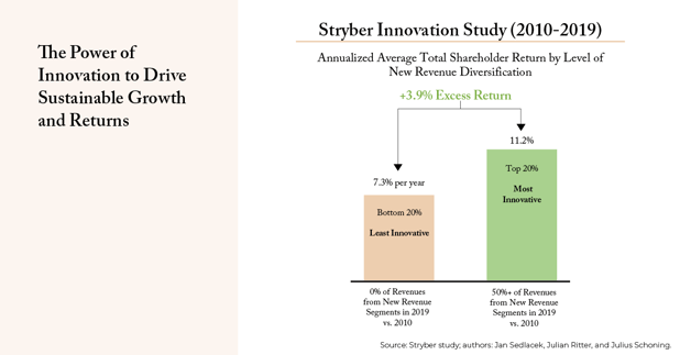 The Power of Innovation to Drive Sustainable Growth and Returns