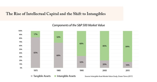 The Rise of Intellectual Capital and the Shift to Intangibles