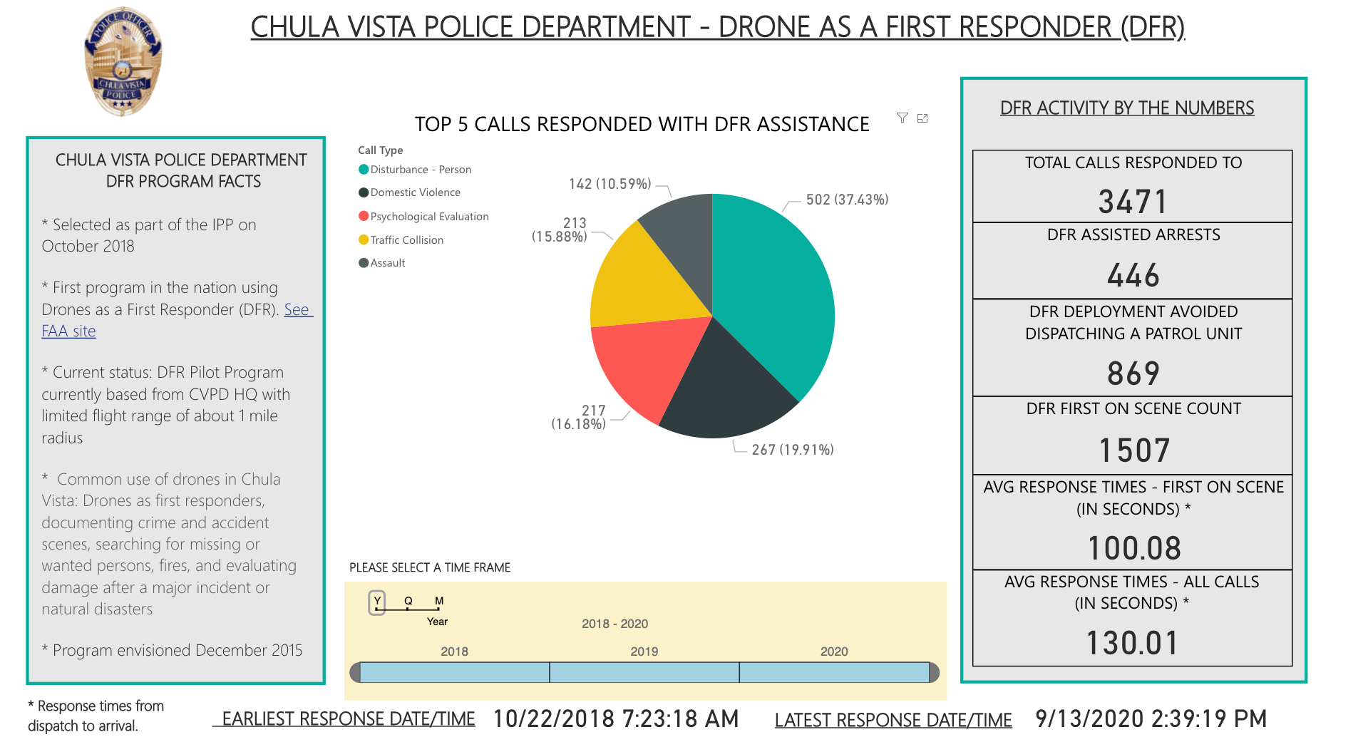 CVPD DFR statistiche