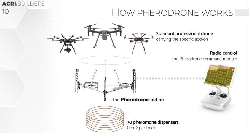 come funziona Pherodrone
