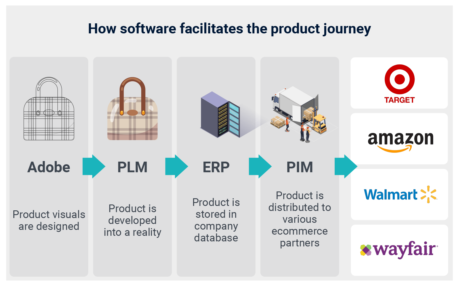 PIM and PLM Product Software