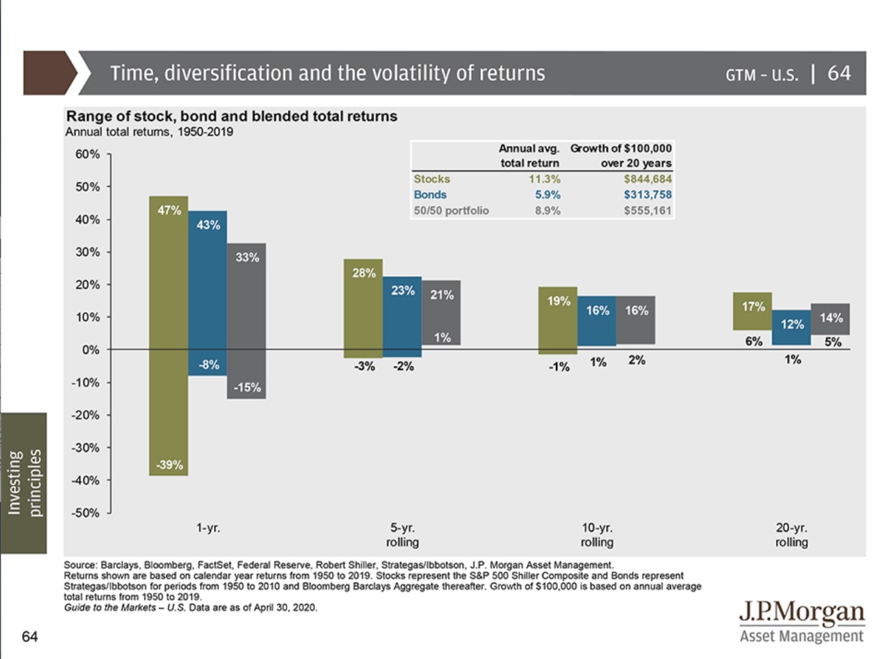 JPMorgan Range of stock, bond and blended total returns April 2020