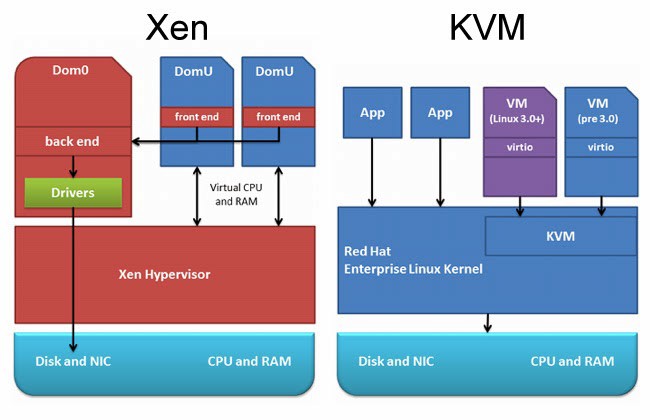 Xen vs KVM virtualization Xen vs KVM virtualization