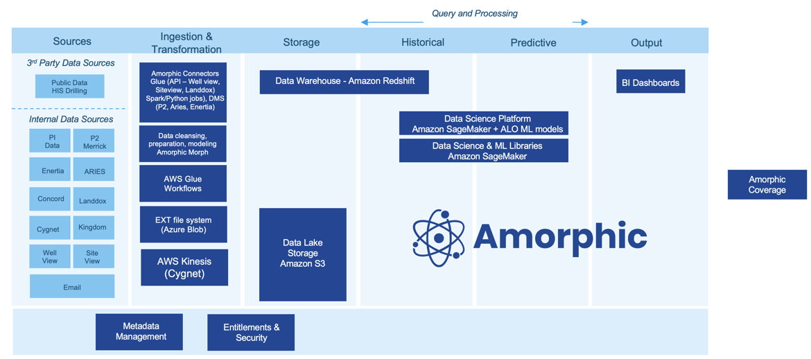 Amorphic, One Data & Analytic Platform and Modernization Solution for Oil & Gas