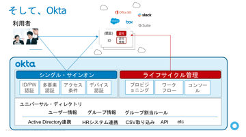Box Japan Cloud Connections 第10回Meetup開催レポート：新企画「もったいない道場」シリーズにOkta登場、「こんなことできる？」という情シスの質問に中の人はどう答えたか？