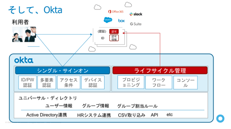 Box Japan Cloud Connections 第10回Meetup開催レポート:新企画「もったいない道場」シリーズにOkta登場、「こんなことできる?」という情シスの質問に中の人はどう答えたか?