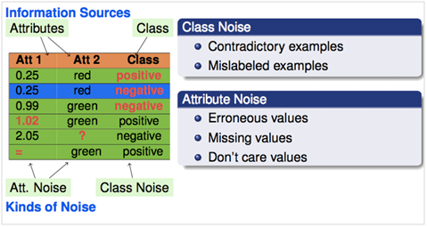 Kinds of noise