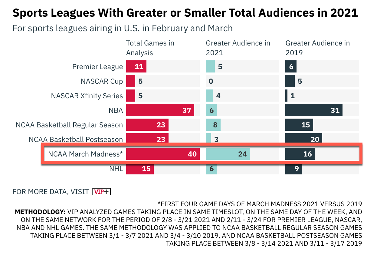 March Madness 2022 Viewership By the Numbers