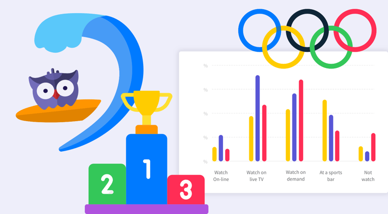 Four Graphic Elements: Siggy the animated purple SightX owl surfs a wave. A podium with a trophy. The Olympic rings. A bar graph with Olympic research data displayed.  