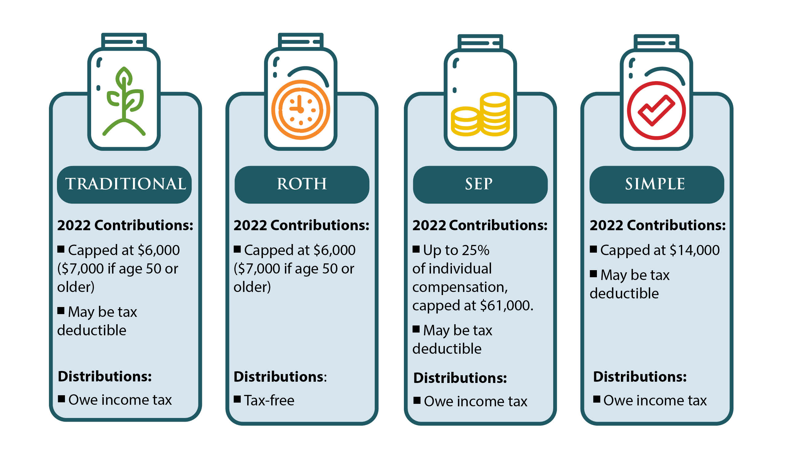 2022 IRA Contributions