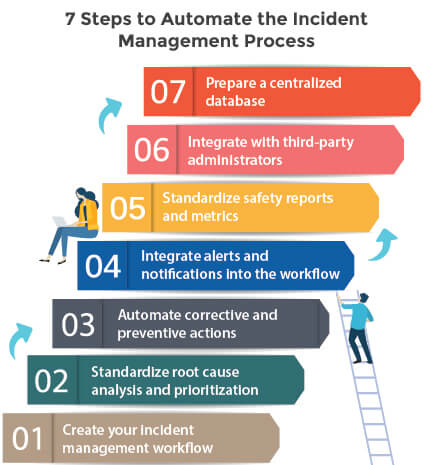 The learning cycle for incidents.