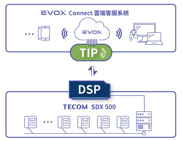 輕鬆將東訊總機升級為雲端客服系統 Evox Connect 易客服