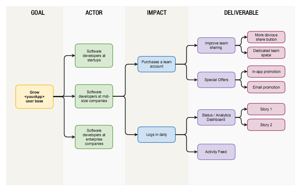 Impact map. Impact Mapping примеры. Карта воздействия Impact Map. Карта влияния Impact Mapping. Impact Map example.