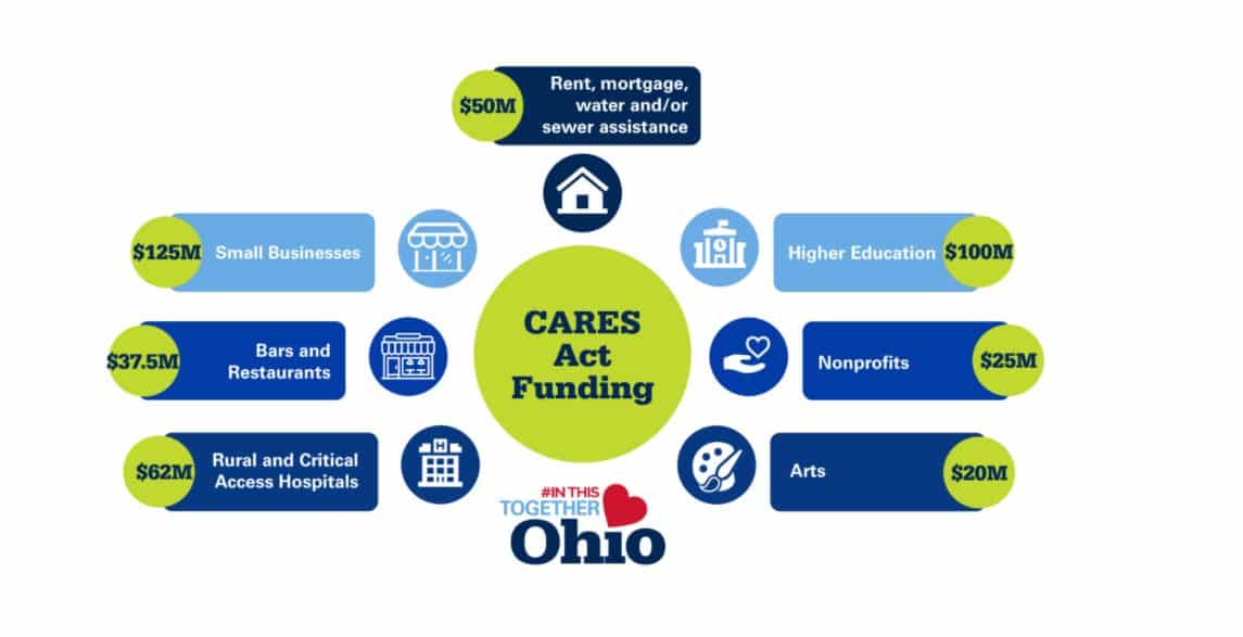 Ohio Announces Small Business Relief Grants of $10,000 - Ahola