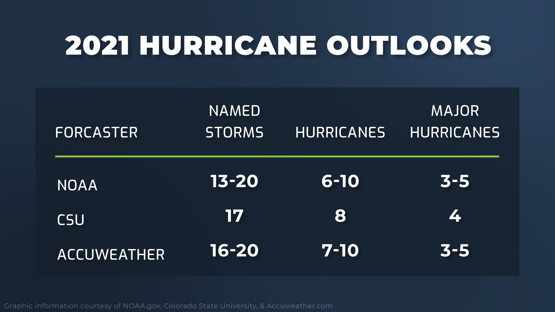 RMC Hurricane Outlook 2021 Summary