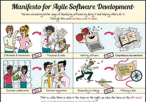 Manifesto of Agile Software Development 