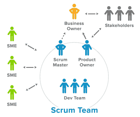 Scrum Team