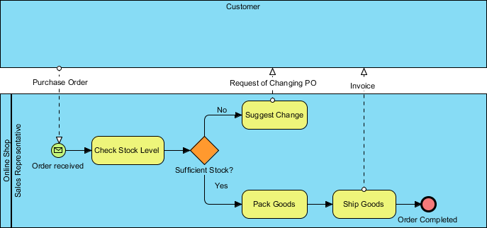 As Is Process Improvement