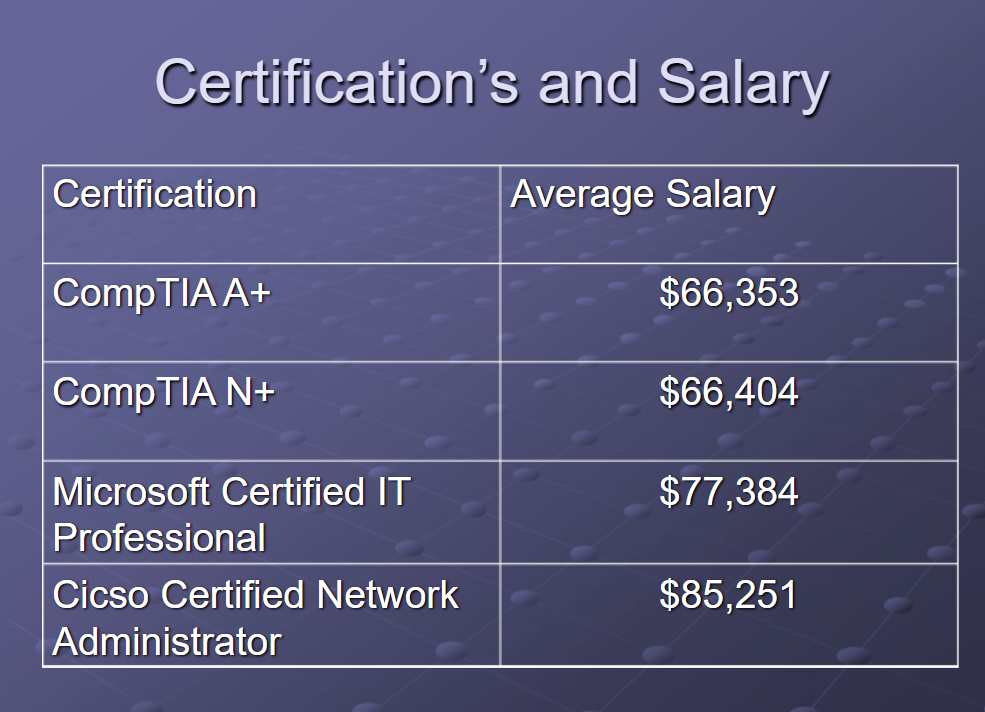 CompTIA Certifications and Salary