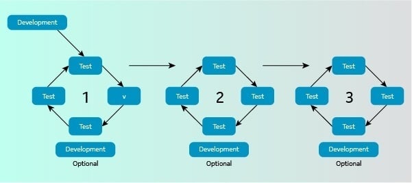 Diagram for Agile model