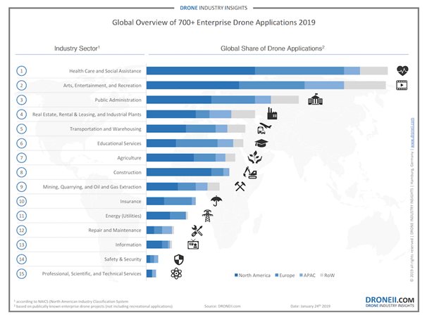 Drone Application 2019 Report