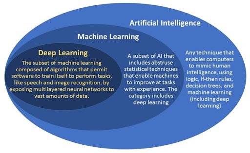 Artificial Intelligence vs Machine Learning vs Deep Learning