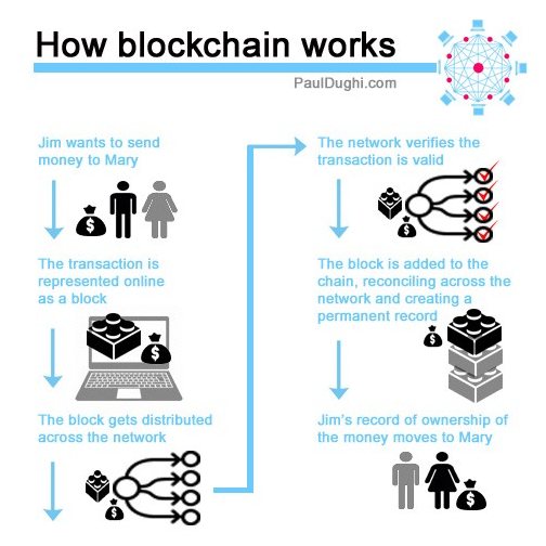 Working of a Blockchain