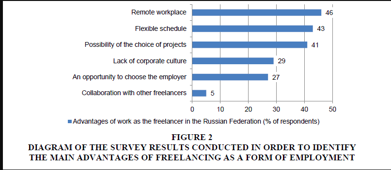 Graphical Representation of Freelancers