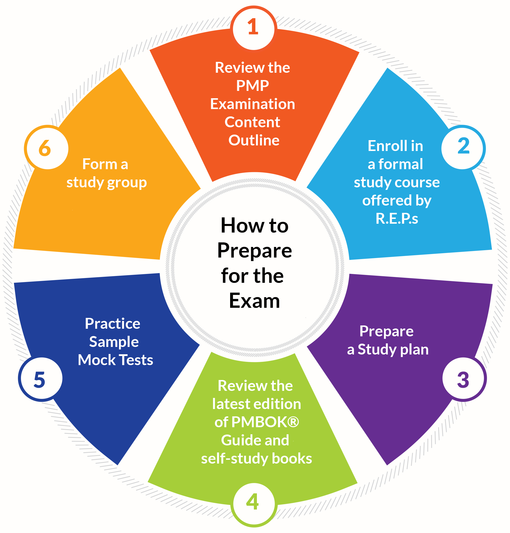 How to Prepare for the Exam