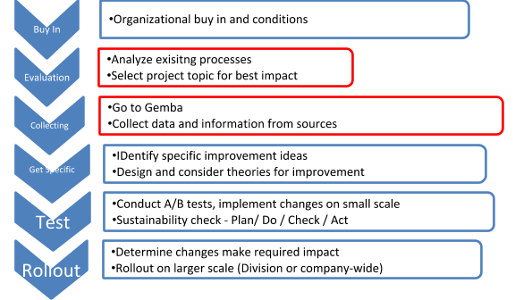 Improvement Process