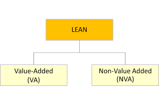 Lean methodology