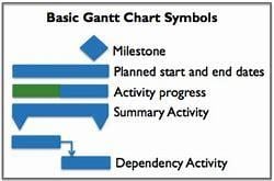 Basic Gantt Chart Symbols