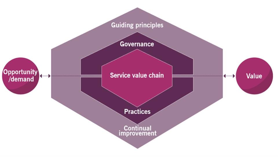 The Service Value System