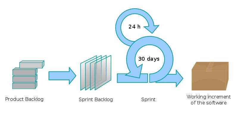 Agile process steps