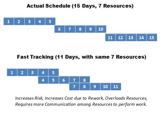 Fast Tracking Diagram