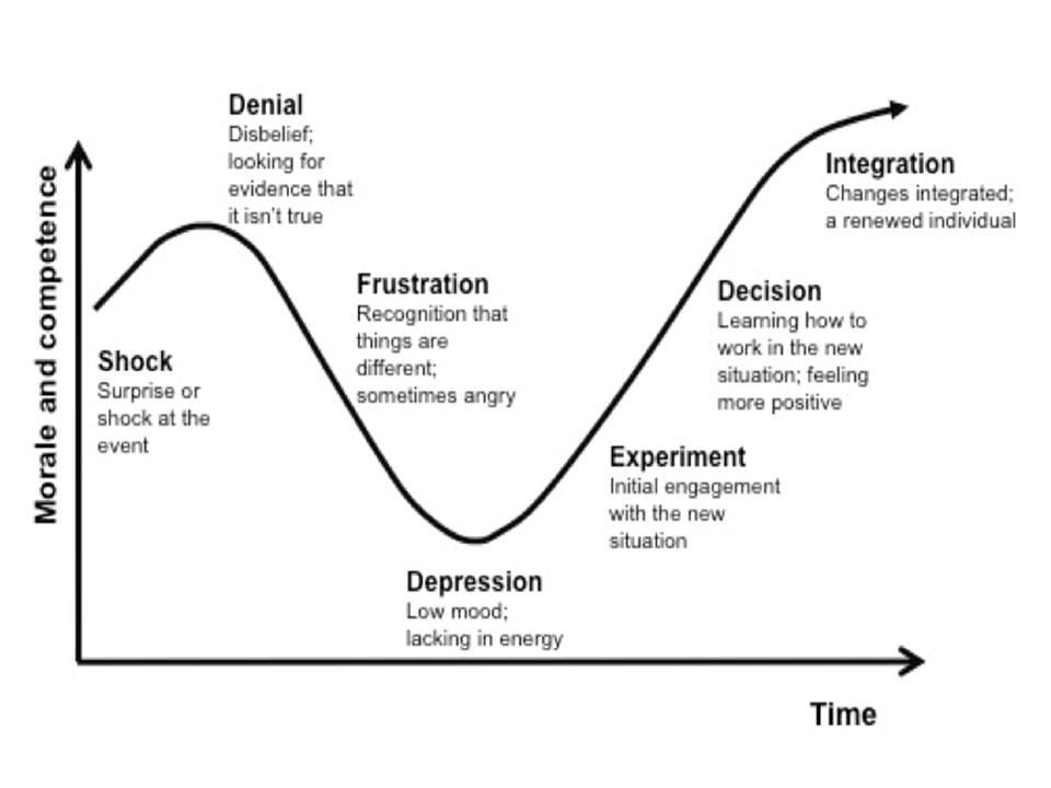 Kübler-Ross Change Curve