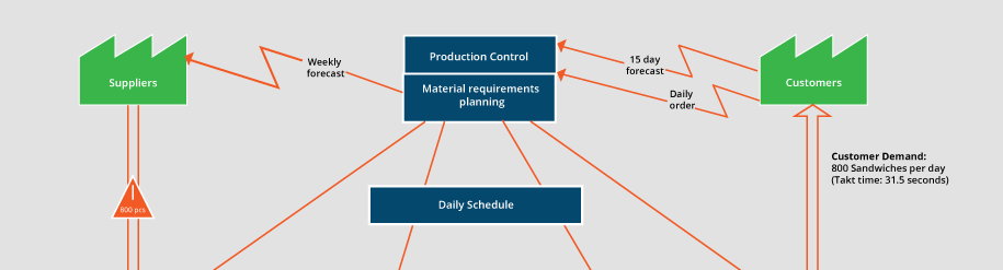 Supplier-Customer Interactions