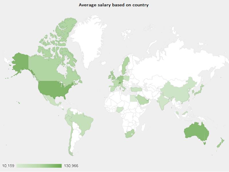 Average salary based on country 