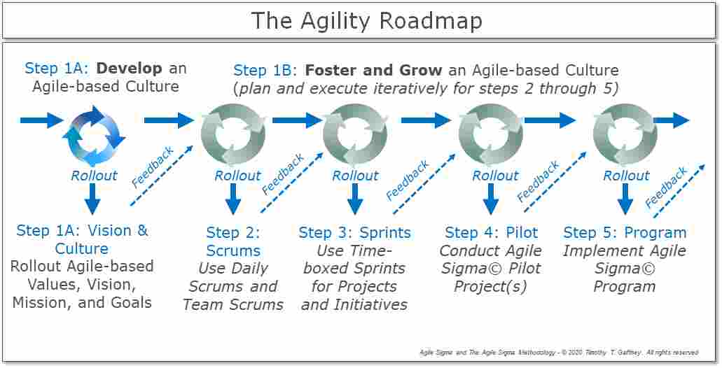 Agility Roadmap