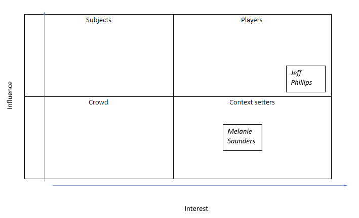 Power vs. Interest Grid