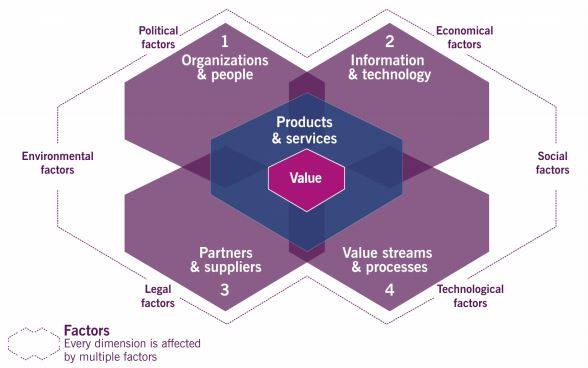 The Four Dimensions of Service Management 