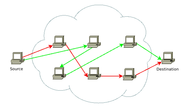 Source Arrows Destination