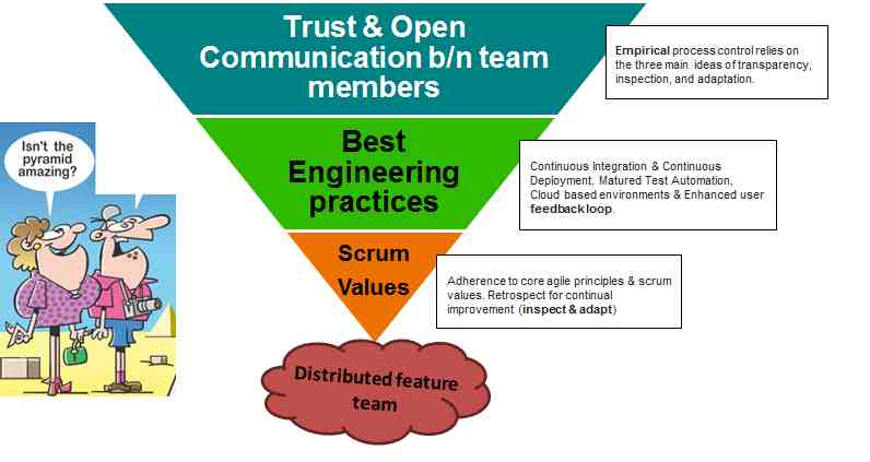 The inverted pyramid depiction of a distributed team