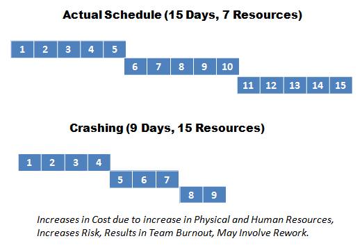 Crashing Diagram