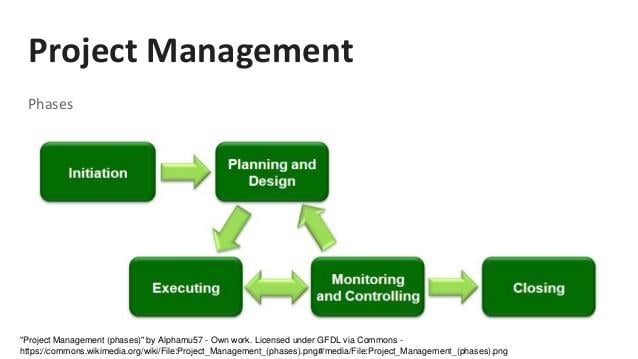 Project Management Phases