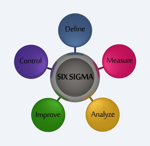 Six Sigma procedure